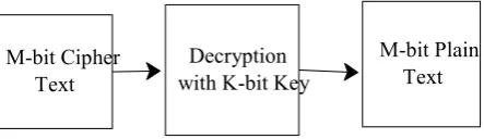 Figure 1: Encryption Process with Symmetric Key