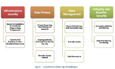 Figure 2. Classification of security challenges in Big 