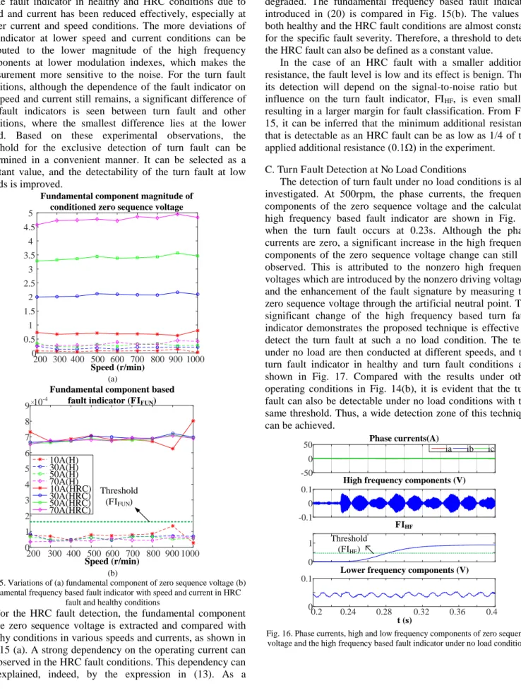 Fig. 15. Variations of (a) fundamental component of zero sequence voltage (b)  fundamental frequency based fault indicator with speed and current in HRC 