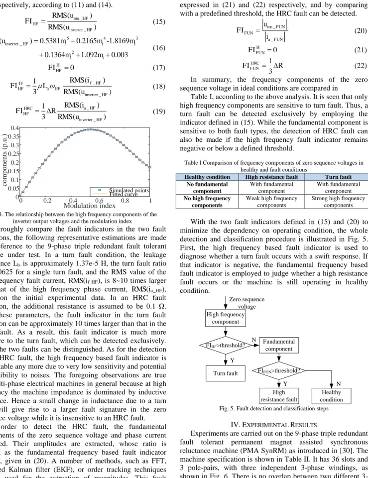 Fig. 4. The relationship between the high frequency components of the  inverter output voltages and the modulation index 