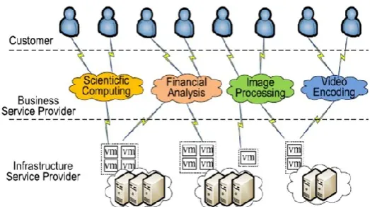 Figure 4. The-three tier cloud structure 