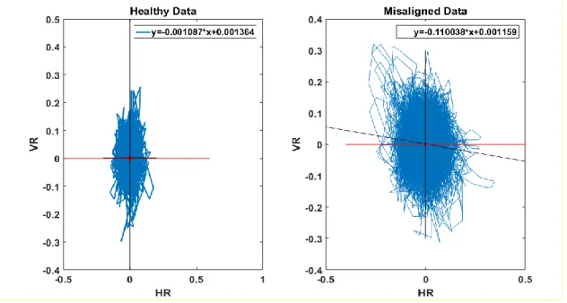 Figure 3. 3 Healthy vs misaligned (5 mils) comparison 