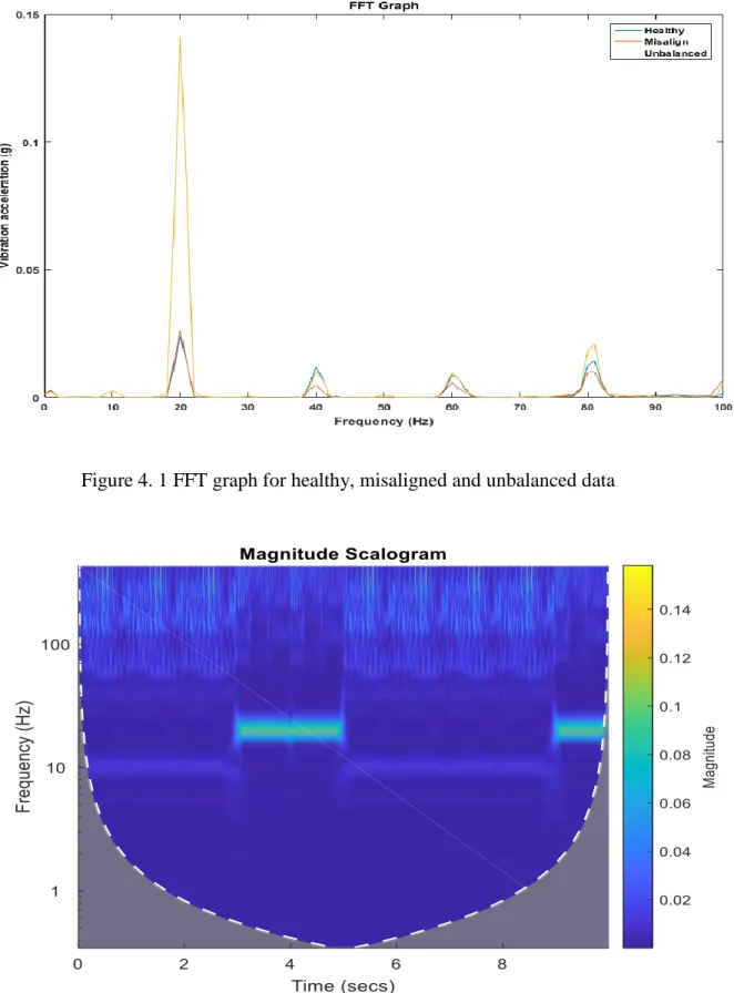 Figure 4. 1 FFT graph for healthy, misaligned and unbalanced data 