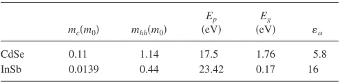 TABLE I. Correspondence between the matrix elements �17� and the tran-sitions in a double QD.