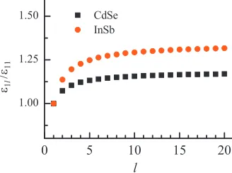 FIG. 4. Ratios of effective dielectric constants �tipole terms for double QDs of CdSe and InSb