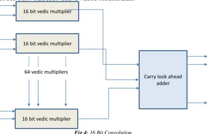 Fig 4: 16 Bit Convolution 