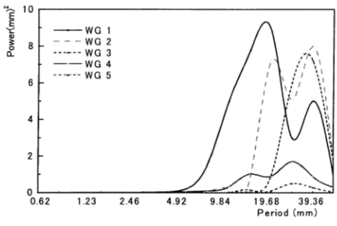 Fig.  5  Power  spectrum  and  period