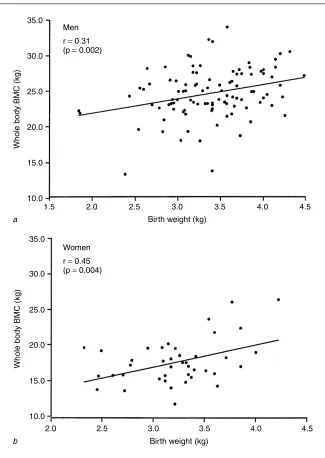 Fig. 2. The relationship between birth weight and whole body bone mineral content(BMC).