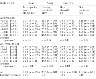 Table 1. The association between early weights and age-related outcomes adjustedfor age and sex