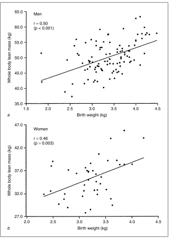 Fig. 3. The relationship between birth weight and whole body lean mass.