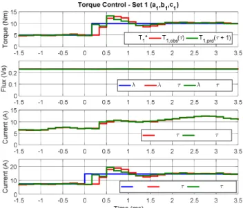 Fig. 16. Inverter 2 shut off during generation mode at -6000rpm and 10Nm. Set 2. From to to bottom: reference torque, observed torque and predicted torque (Nm); reference stator flux, observed stator flux and predicted stator flux;