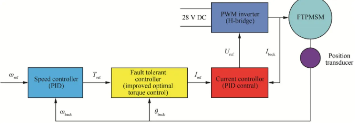 Fig. 10 Dual closed-loop control structure.