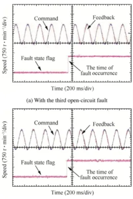 Fig. 22 Speed sinusoidal response at 10 Hz with the third open- open-circuit fault and the second short-open-circuit fault.