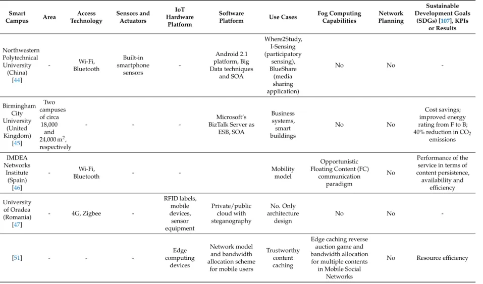 Table 2. Cont.
