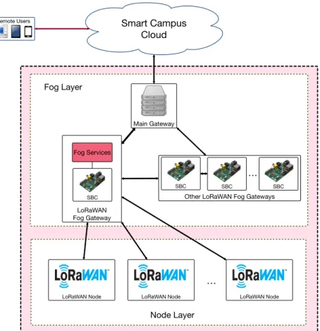 Figure 2. Proposed LoRaWAN-based smart campus architecture.