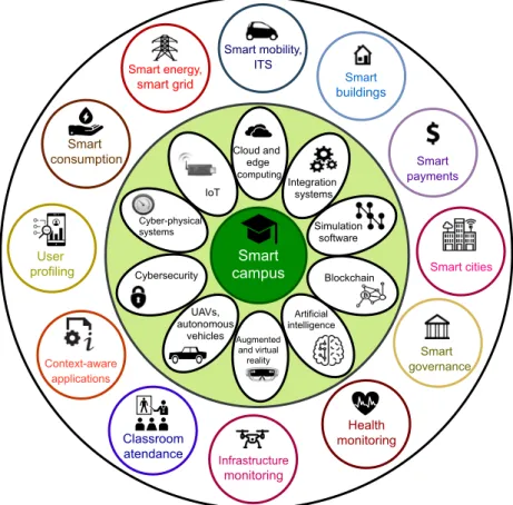 Figure 1. Most relevant enabling technologies and applications in a smart campus.