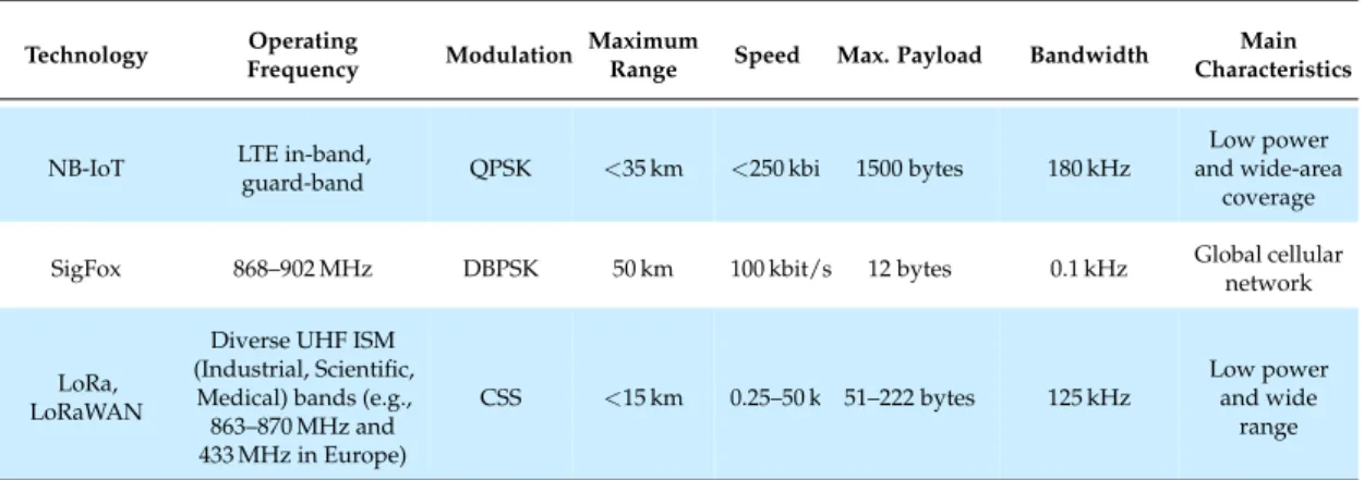 Table 1. Comparison of the three most popular LPWAN technologies.