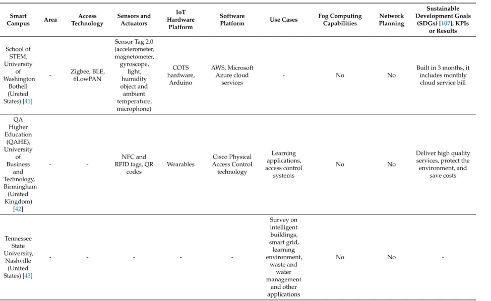 Table 2. Comparison of the main features of the most relevant deployed smart campuses and related solutions.