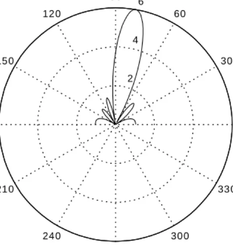Figure 1.2: A polar plot for beam pattern associated with an azimuth direction 80 using a 6-antenna ULA