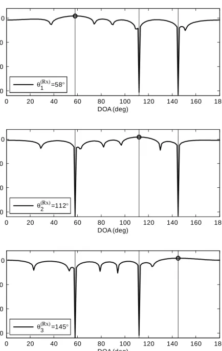 Figure 2.8: Rx beam patterns using subspace-type beamformer; K = 3;