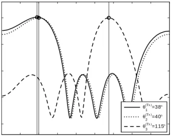 Figure 2.10: Estimated power patterns and DODs using WH Rx beamformer with close DODs; K = 3; D 2 [0 ; 180 ]; (N (Tx) ; N (Rx) ) = (4; 8); (Tx) = [38 ; 40 ; 115 ]; (Rx) = [58 ; 112 ; 145 ]; L = 500; SNR = 10 dB; j k j = 0:5