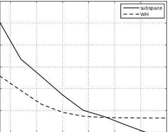 Figure 2.12: Standard deviation of DOD estimates with respect to SNR; K = 3; (N (Tx) ; N (Rx) ) = (4; 8); (Tx) = [38 ; 62 ; 115 ]; (Rx) = [58 ; 112 ; 145 ];