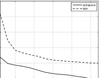 Figure 2.13: Standard deviation of DOD estimates with respect to number of snapshots; K = 3; (N (Tx) ; N (Rx) ) = (4; 8); (Tx) = [38 ; 62 ; 115 ]; (Rx) = [58 ; 112 ; 145 ]; j k j = 0:5; SNR = 15 dB; L 2 [100; 2700]; RUN = 200