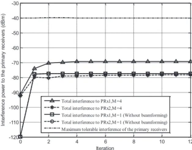 Fig. 3.  Total interference to the PUs in the direct mode. 