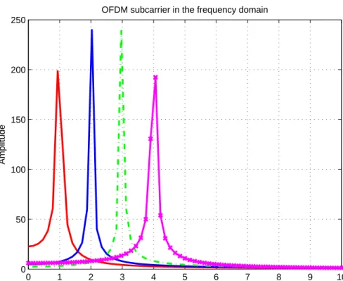 Figure 2.4. The equivalent frequency domain subcarrier representa- representa-tion of Fig