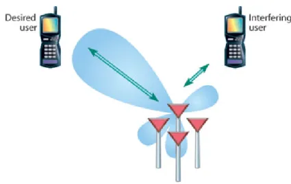 Figure 2.6. The beamforming techniques.