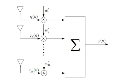 Figure 2.7. The receiver beamformer design.