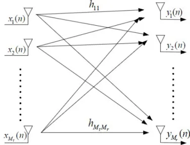 Figure 2.8. A MIMO system with M t transmit antennas and M r