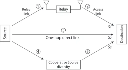 Figure 2.12. Three-node relay network and cooperative relaying.
