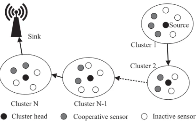 Fig. 1. Multi-hop cluster-based cooperative wireless sensor network