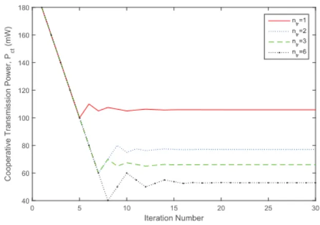 Fig. 2. Performance of the dynamic power control algorithm with different n tr
