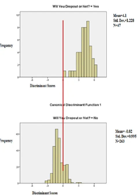 Table 3 exhibits the unstandardized discriminant function coefficients. These coefficients are used to construct a discriminant function or equation