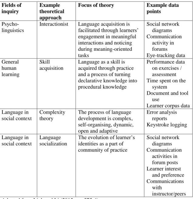Figure 3. The Role of Theory in Language Learning Analytics   Fields of  inquiry  Example  theoretical  approach 