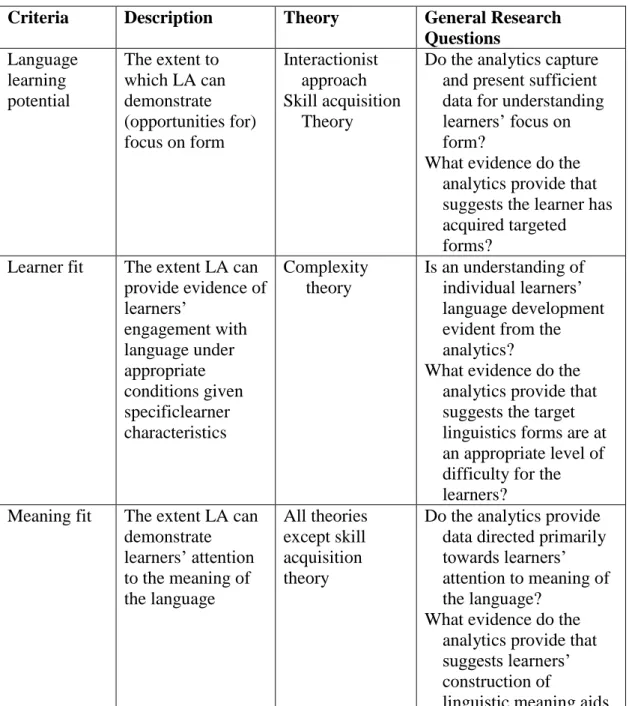 Figure 4. Criteria for researching the use of learning analytics in online language  learning 