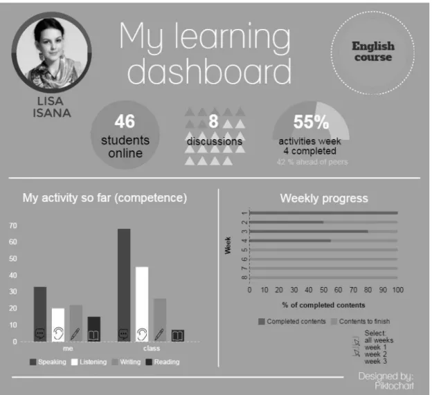 Figure 1: An example of a student dashboard  