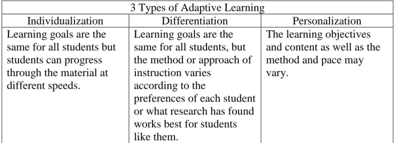 Figure 2. Individualization, Differentiation and Personalization   3 Types of Adaptive Learning 