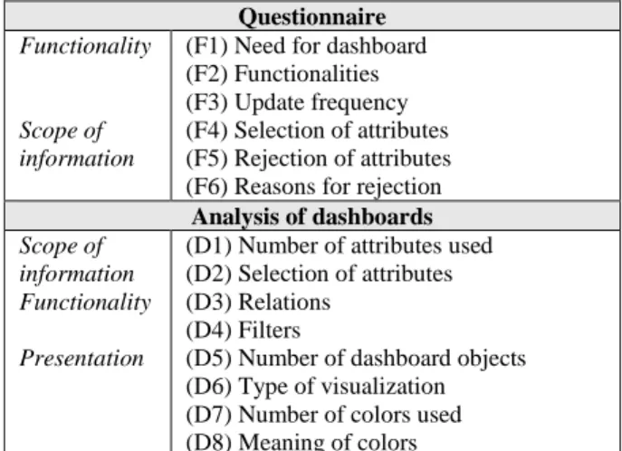 Table 1. Design of the Study 