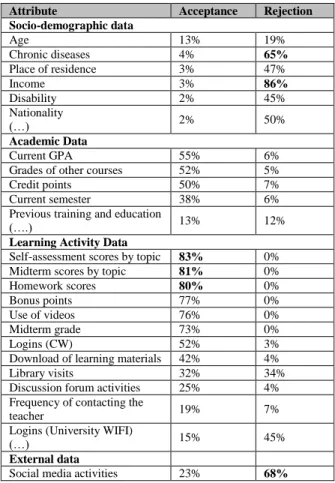 Table 2. Acceptance and rejection rates of  selected attributes 