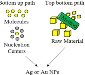 Figure 4. Synthesis of metal NPs from Top-bottom and Bottom-up paths. Reprinted with permission from Zhang, T
