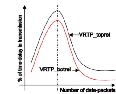 Figure 1. Variation of transmission delay versus number of data-packets. 