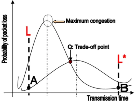 Figure 5. Trade-off for optimal pathway in transmission under congested traffic. 