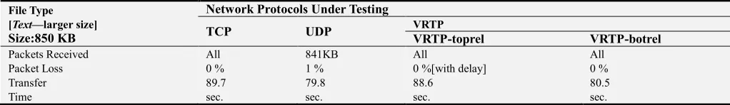 Table 2. Comparison of Transmission of large-size Text File Output of the Robotic Sensor Under Different Network Protocols