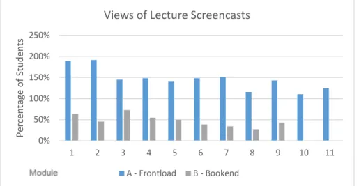 Figure 2: Activity data | Weekly lecture videos  