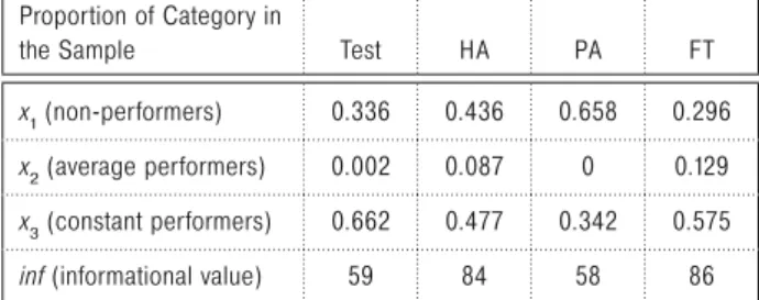 Table 3. Steady-State Distribution of Learners  among Performance Categories and its 