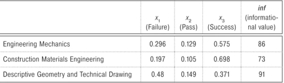 Table 4. Predicted Steady-State Distribution of Learners among  Performance Categories for Transitions Avg → FT in Different  MOOCs