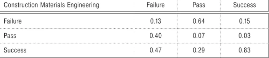 Table 6. Probabilities of Transition among Performance Categories  Avg → FT in the Construction Materials Engineering MOOC
